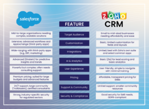 Salesforce VS Zoho CRM