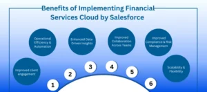 Benefits of financial services cloud 