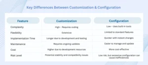 Differences Between Customization & Configuration