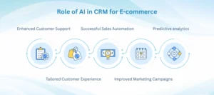 CRM in E-commerce 