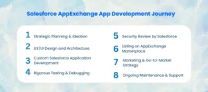 Salesforce App Services 