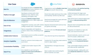 Salesforce Data Cloud, Snowflake, Databricks