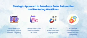 Salesforce Sales Automation and Marketing