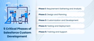 Phases of Salesforce Custom