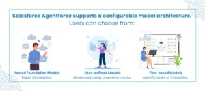 Salesforce Agentforce model architecture