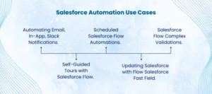 Salesforce Automation Use Cases