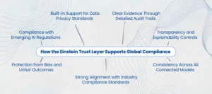 Einstein Trust Layer Supports Global Compliance