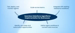 Salesforce Agentforce Implementation