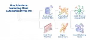 Marketing Data Strategy in Salesforce