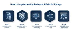 Implementing Salesforce Shield 