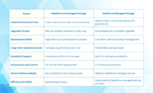 Salesforce managed and unmanaged packages 